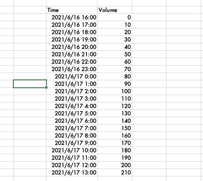 Excel 横軸に日付と時間をとって日付をまたぐグラフを描く方法 エンジニアが学んだことをお伝えするブログ