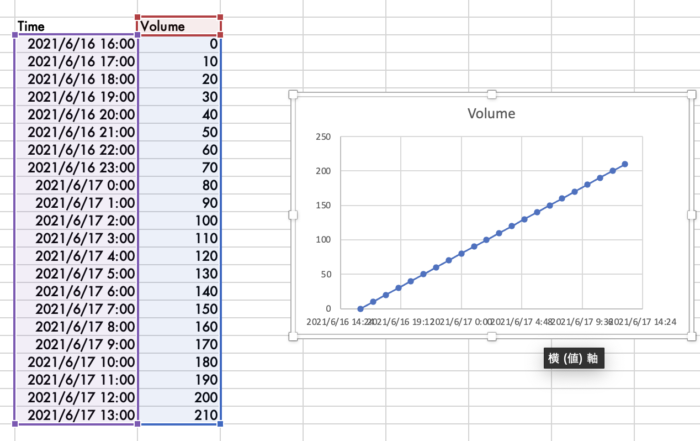 Excel 横軸に日付と時間をとって日付をまたぐグラフを描く方法 エンジニアが学んだことをお伝えするブログ