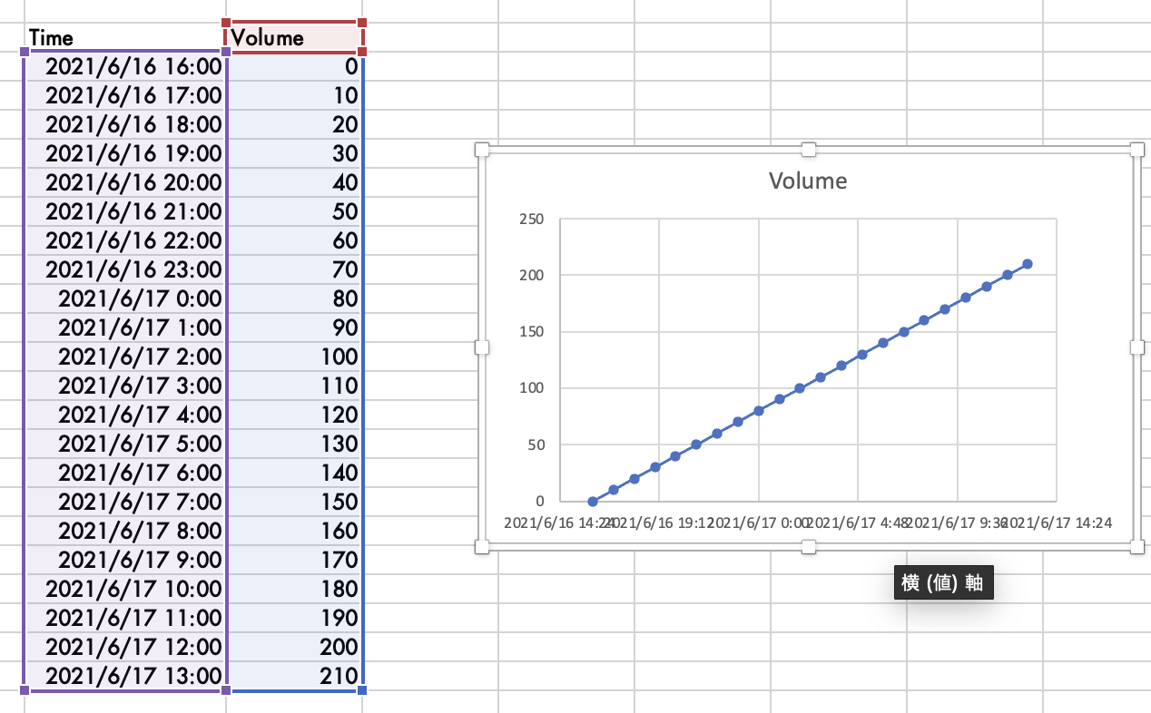 Excel 横軸に日付と時間をとって日付をまたぐグラフを描く方法 エンジニアが学んだことをお伝えします